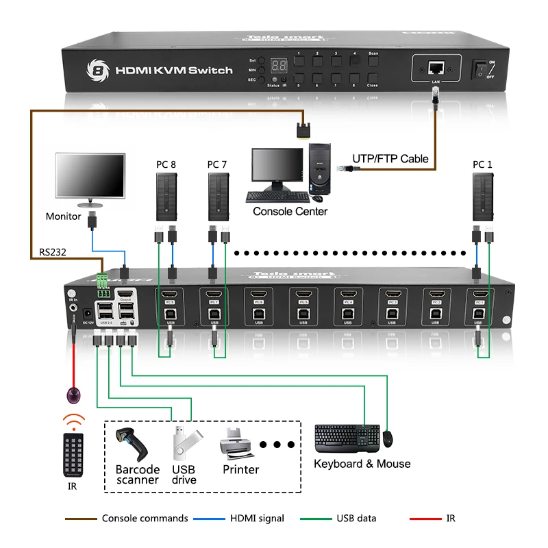 USB HDMI KVM переключатель 8 портов Lan переключатель KVM 8 портов KVM переключатель Поддержка 4K 30Hz Ultra HD клавиатура и мышь Порт ИК-пульт USB 2,0