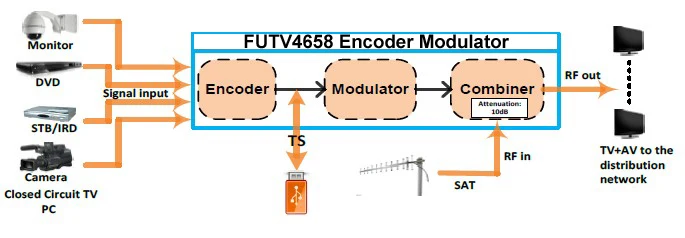 FMUSER фу ТВ 4658 IP dvb-t HD кодер HDMI цифровой модулятор | Электроника
