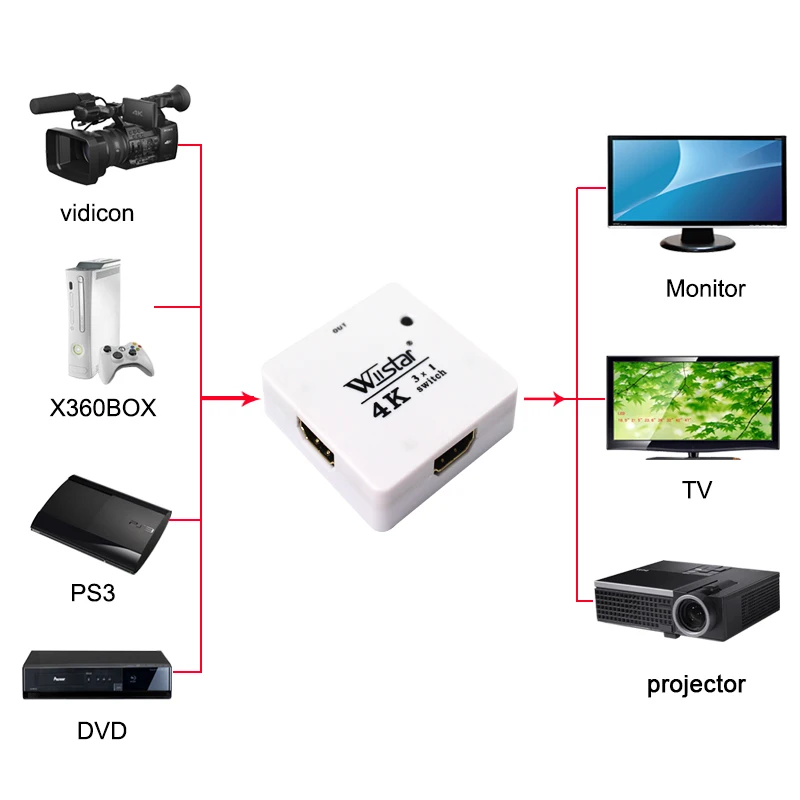 2 шт. сплиттер Wiistar 3 входа 1 выход переключатель 3X1 для XBOX 360 PS4/3 Smart HDMI|hdmi 3x1 switcher|hdmi
