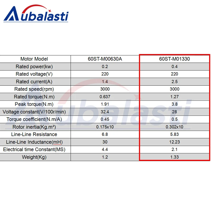 Aubalasti 600 Вт серводвигатель переменного тока 2N. M 30000 об/мин 110ST-M02030 двигатель переменного тока Соответствует Серводвигатель AASD10A полный комплект двигателя
