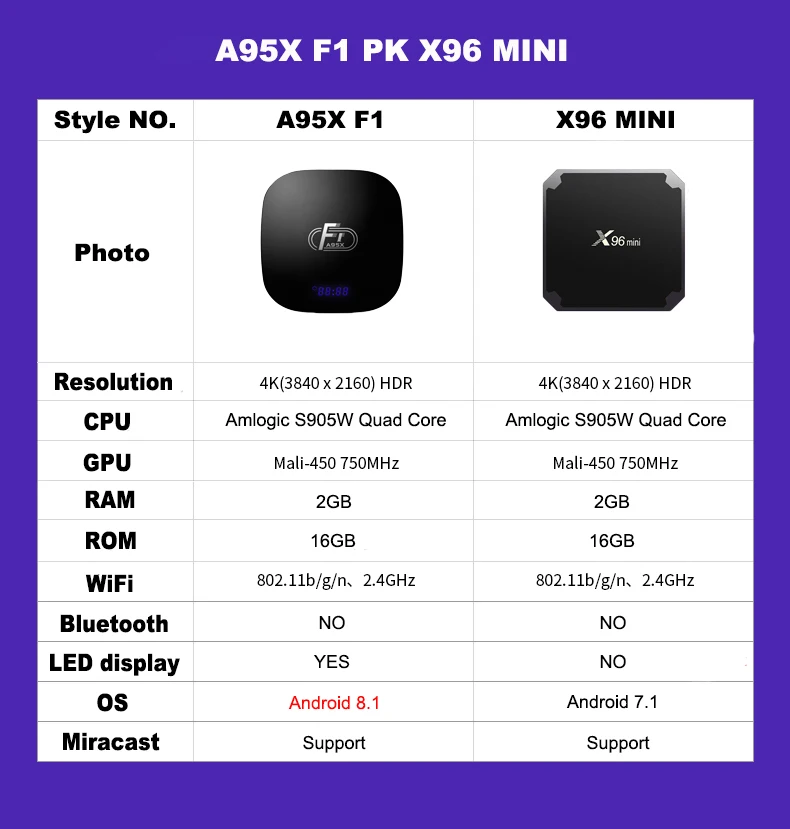 A95X F1 Smart tv Box Android 8,1 Amlogic S905W четырехъядерный телеприставка 4K 2G 16G 2,4 GHz WiFi A95X F1 поддержка H.265 4K PK X96 mini