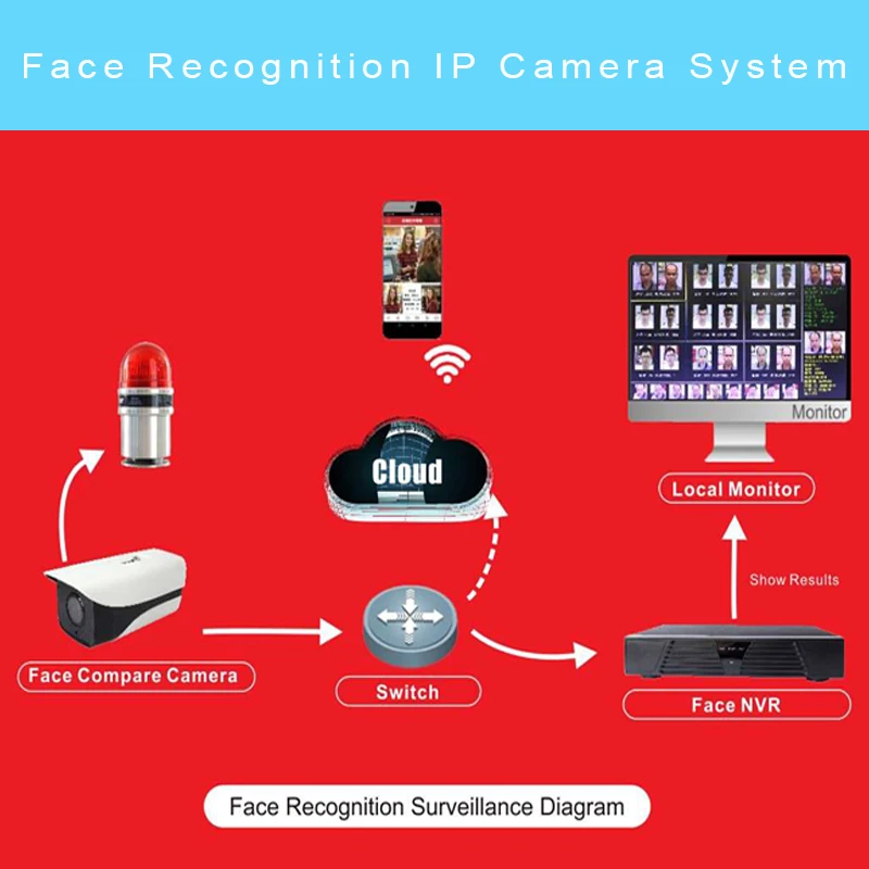 

Face Recognition infrared IP Camera 1080P Supports 2.8-12 mm Varifocal lens POE Waterproof Bullet Camera Onvif 2.6