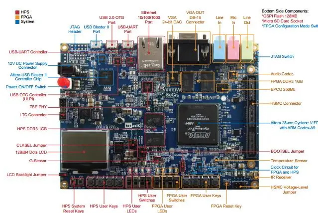 Плата разработки Sockit 5CSXFC6D6F31 FPGA 2GB RAM 128MB QSPI Flash | Электроника