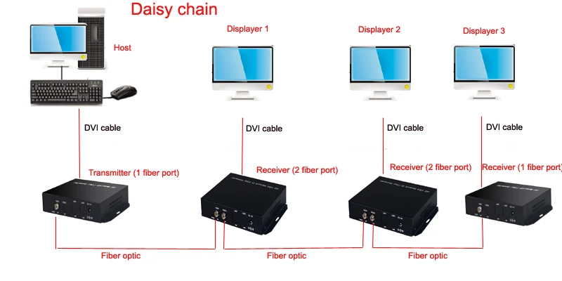 Высокое качество 1080P HD DVI оптический удлинитель волоконно-оптический