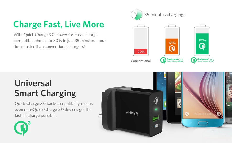 Быстрая зарядка 3,0, Anker 18 Вт USB настенное зарядное устройство вилка Великобритании/ЕС(Быстрая зарядка 2,0 совместима) порт питания+ 1 для iPhone iPad LG htc и т. Д