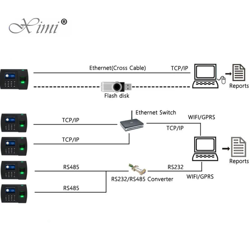 ZK Биометрический отпечаток пальца посещаемость времени XM228 GPRS TCP/IP веб часы Время