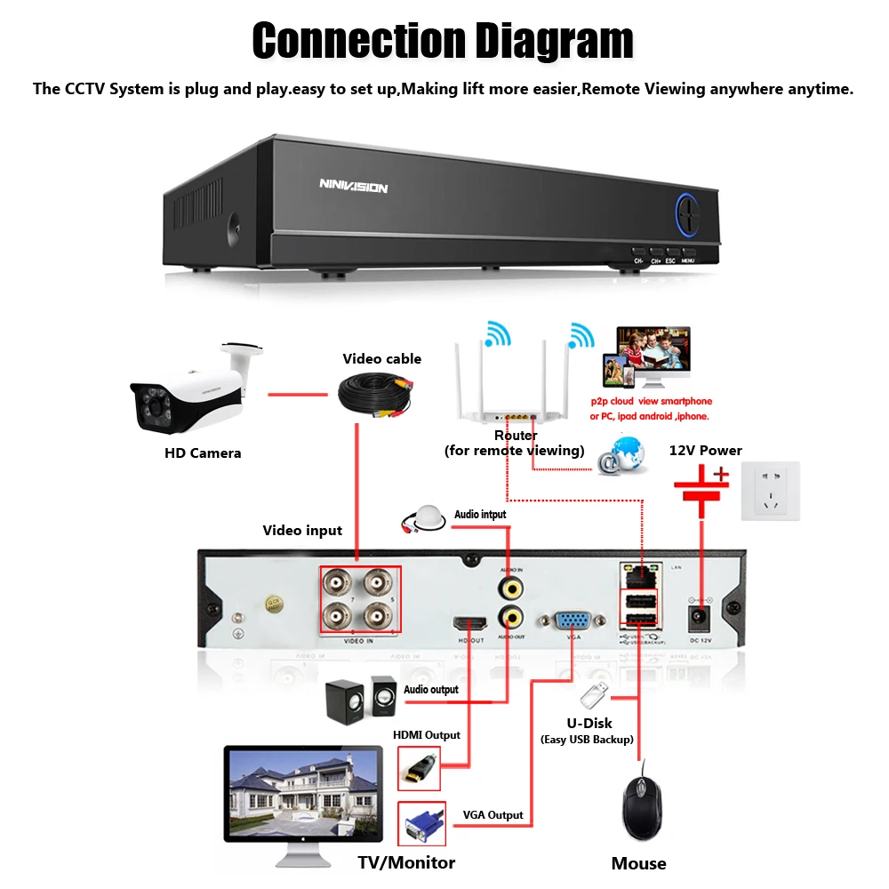 H265+ NINIVISION 5MP 4MP 4CH 4 канала 5 в 1 XMEYE Гибридный wifi TVi CVI NVR AHD CCTV DVR видеонаблюдение Видео Recoder