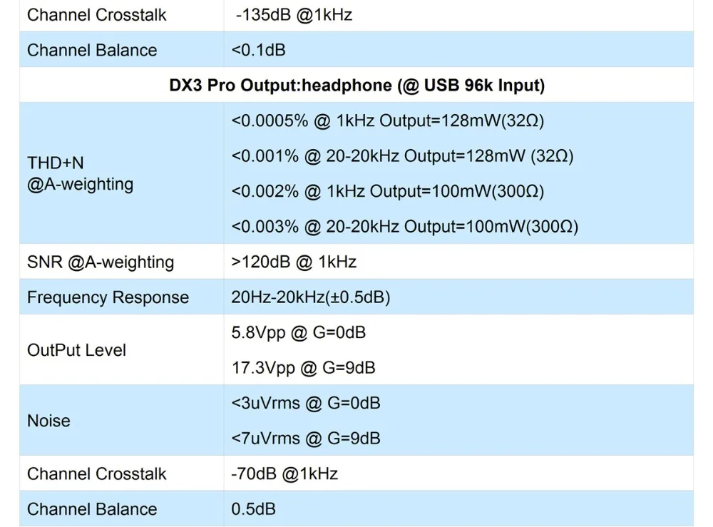 Топпинг DX3 Pro AK4493 OPA1612 Hifi USB Bluetooth XMOS DSD512 ЦАП усилитель для наушников