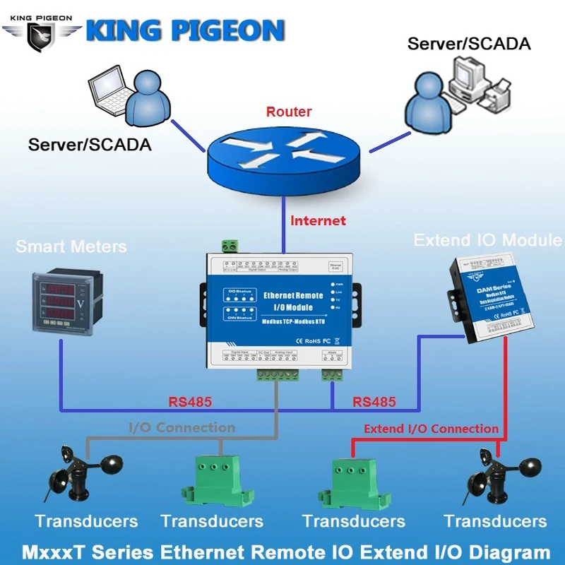 Modbus Ethernet конвертер 1 с RS485 серийный Порты и разъёмы TCP сетевое удаленное модуль