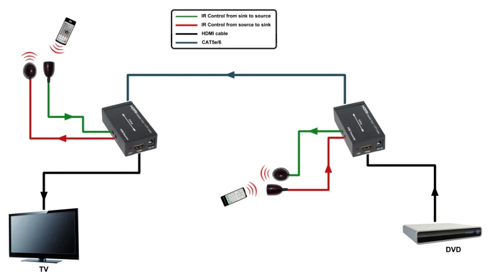 HDMI удлинитель IR amplifider от cat5e/6 кабель до 60 м для PS4 Apple tv(HDMI отправитель и приемник в комплекте