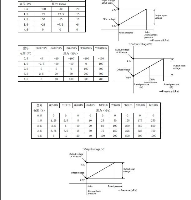 2 шт./лот датчик давления газа артериального модуль передатчика-100 кПа -20 5 кпа 10 500