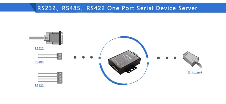 Сервер последовательного устройства HF5111B RS232/RS485/RS422 устройство сервера RTOS с одним