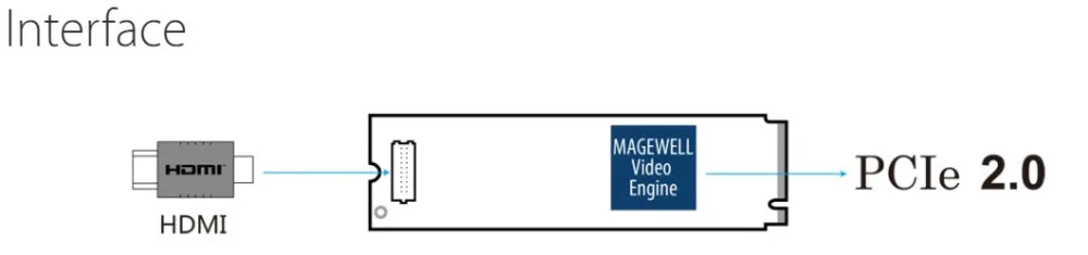 Выпуск Magewell Eco Capture HDMI 4K M.2 одноканальный PCIe Gen2 x4 4K Capture Card
