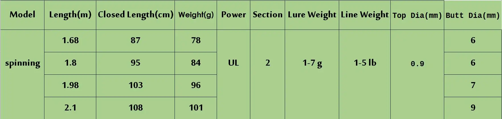 Carbon 2 раздела UL Удочка 1,68/1,8/1,98/2,1 м, для путешествий, спиннинговое удилище МУЛЬТИПЛИКАТОРНАЯ стержень Портативный приманка стержень для форель Щука