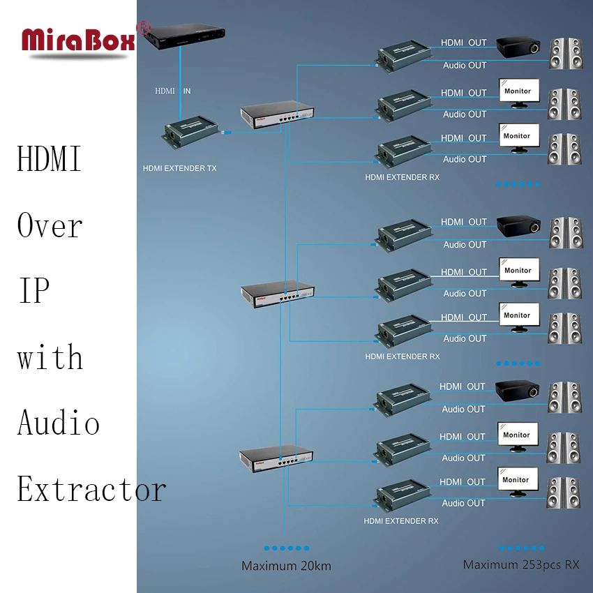 HSV891 (1 передатчик и 6 приемников) 1080P 150 м HDMI удлинитель через TCP/IP с аудио