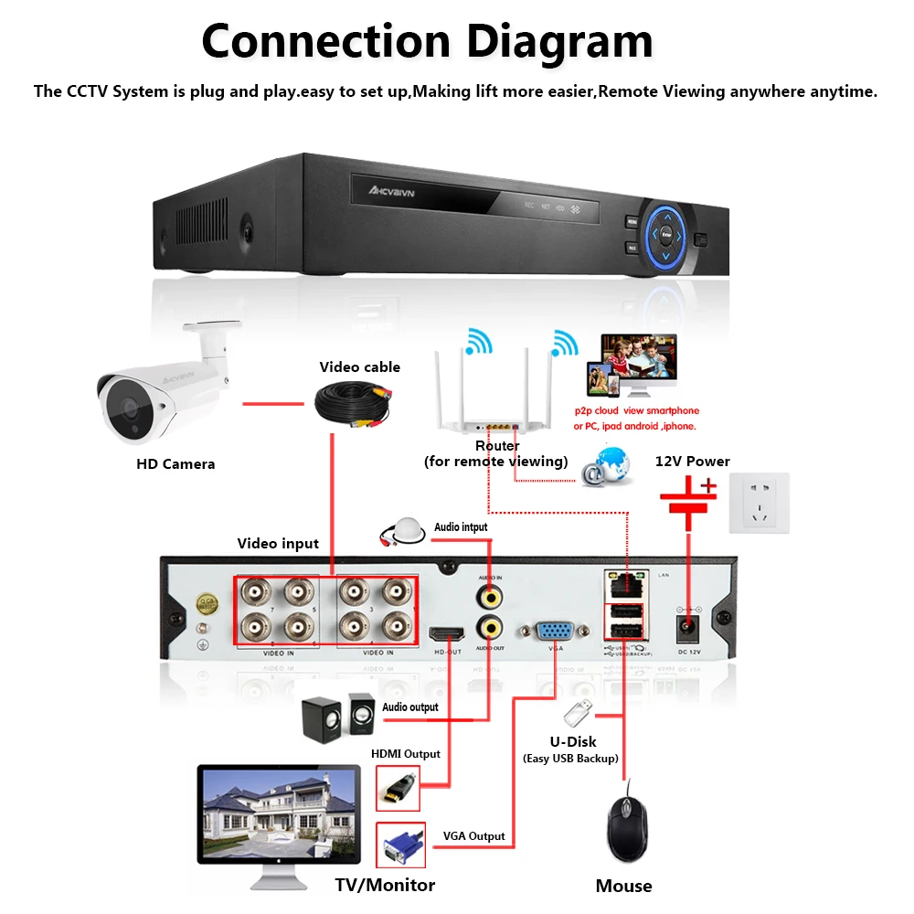 8-канальный сетевой видеорегистратор видеонаблюдения Системы AHD 4MP DVR C 8 штук Super HD