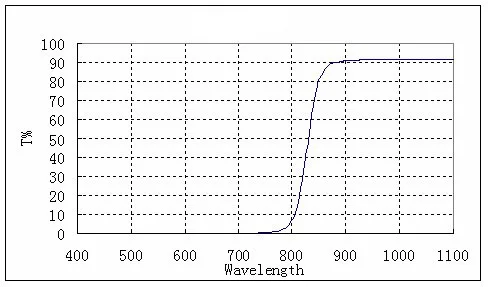 1 25 &quot850nm IR Pass фильтр|ir pass filter|pass filterir filter 850nm |