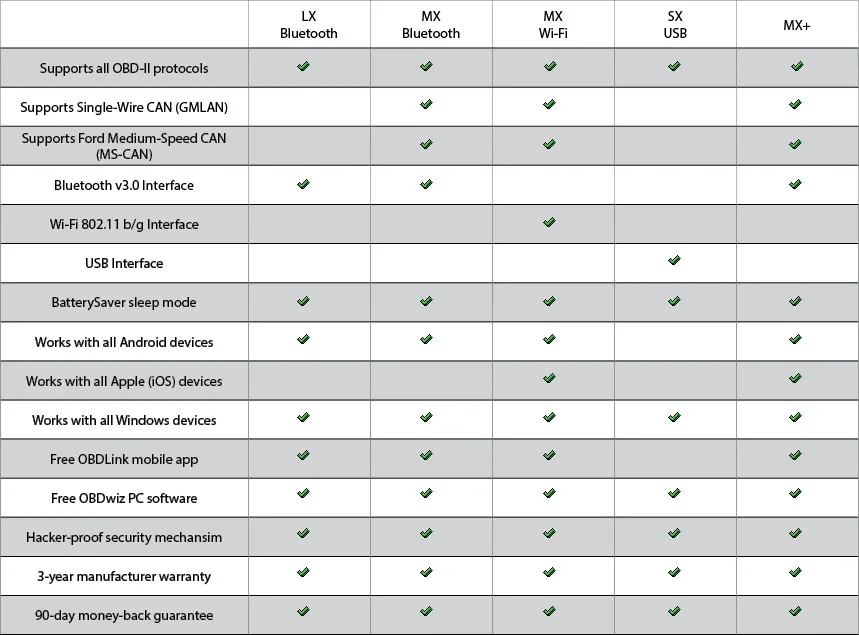 OBDLink MX+ Профессиональный OBD2 сканер для iPhone, iPad, Android и Windows новое поступление