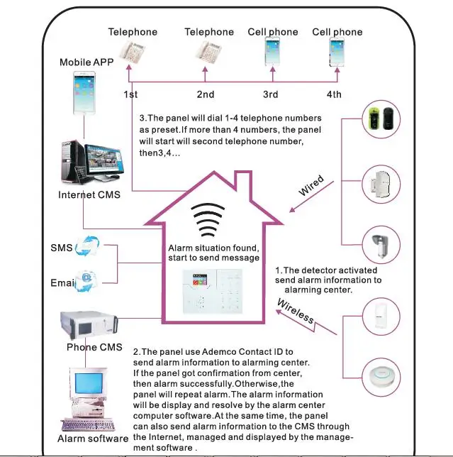 Английский французский текст меню Голосовая сигнализация RJ45 TCP IP сигнализация 4G GSM умная домашняя система охранной сигнализации с функцией преобразования зоны