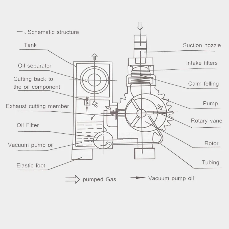 Одноступенчатый роторный вакуумный насос XD-020 всасывающий для пищевой