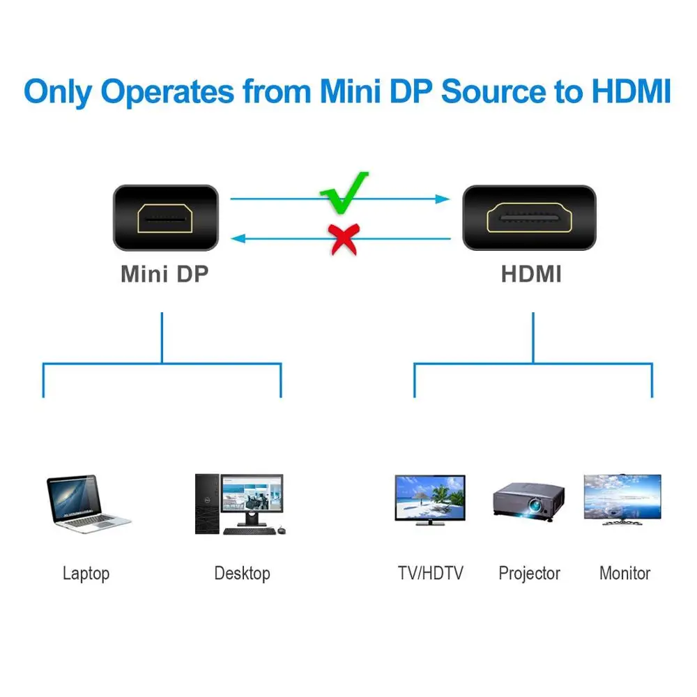 Кабель HDMI Mini DP к CableCreation 4K mDP (совместимый с Thunderbolt 2) AV HDTV совместим MacBook iMac и т. д.|Кабели VGA| |