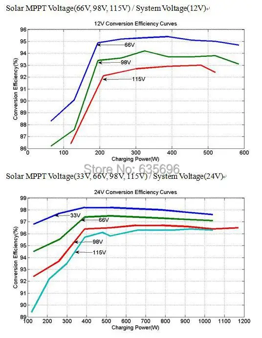 60A eTracer ET6415BND MPPT Контроллер заряда, 60 ампер 12 В 24 В 36 В 48 В EP Батарея контроллер заряда