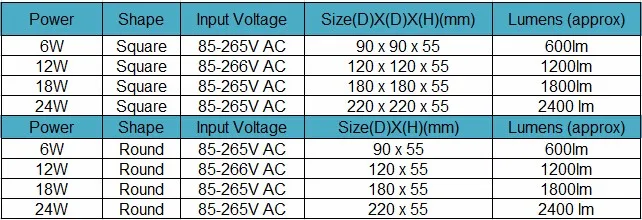 Новое поступление года поверхности downlight 6 Вт 12 Вт 18 Вт 24 Вт Круглый/квадратный привело Панель Light 110-240 В лампада светильник потолочный