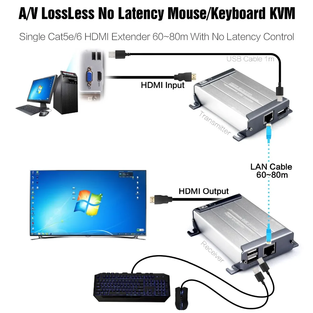 HSV560 KVM HDMI удлинитель USB удлинитель 1080P HDMI удлинитель Поддержка макс 80 м без задержки потеря-меньше передачи KVM удлинитель через UTP
