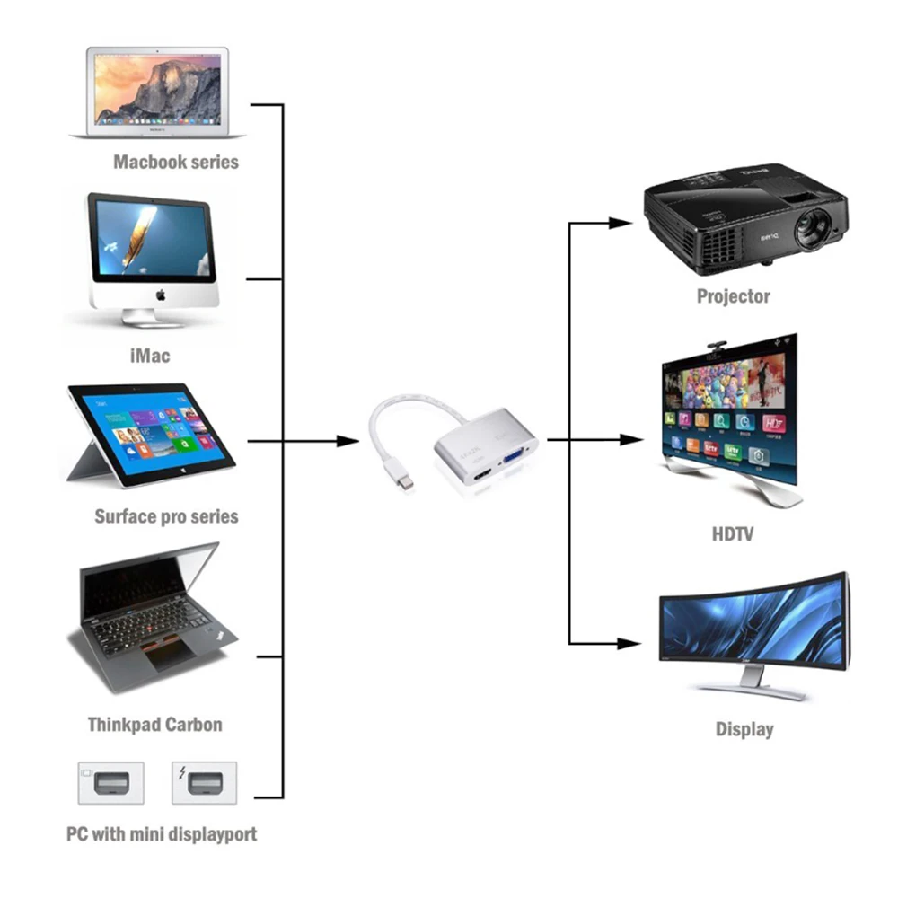 Кабель-адаптер 10 шт./лот Gold Thunderbolt 2 в 1 Mini DisplayPort DP-HDMI VGA для Apple Macbook | Электроника