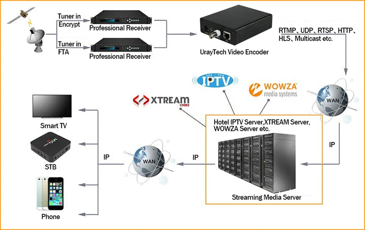 MPEG4 H.264 SD Аналоговый Видео Аудио кодировщик CVBS AV RCA к IP потоковый кодировщик IPTV кодировщик H264 с RTMP HLS ONVIF HTTP RTSP