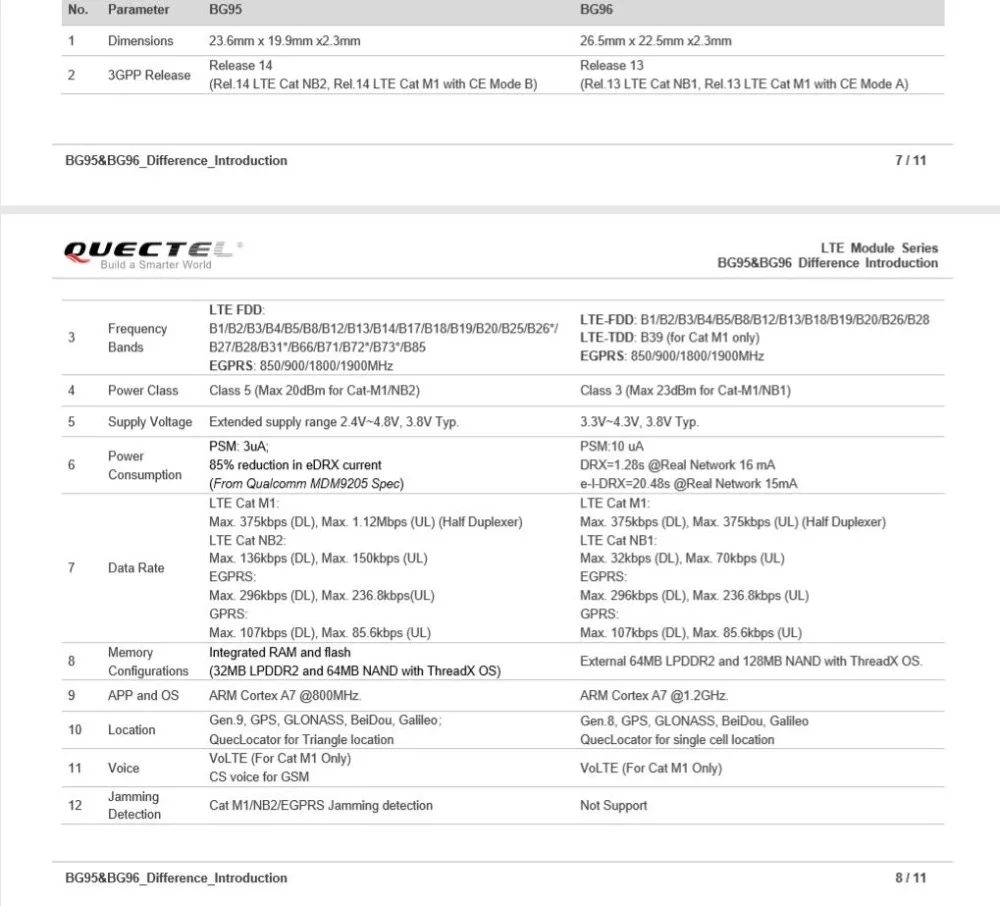 Quectel LTE BG95 Cat M1/NB2/EGPRS с GNSS Pin-pin EG91/EG95 LPWA модуль BG96 и BC95 UMTS/HSPA UG95/UG96 GSM/GPRS M95