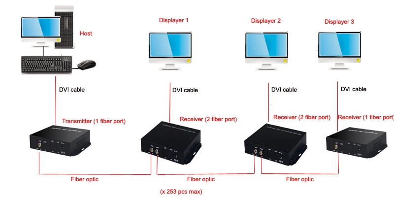 Высокое качество 1080P HD DVI оптический удлинитель волоконно медиаконвертер с KVM FC