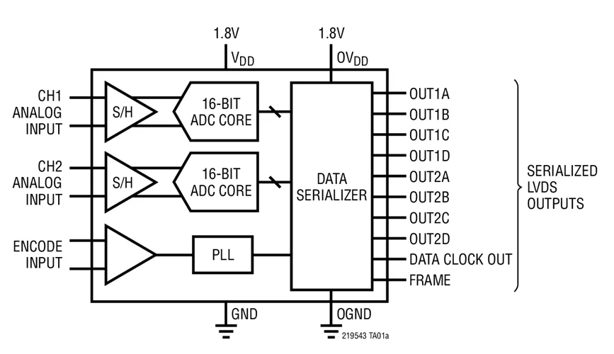 LTC2194CUKG LTC2194IUKG LTC2194-16 бит 105Msps низкая мощность двойной ADCs | Электроника