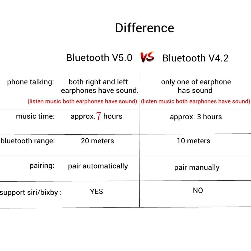 

TWS Bluetooth 5.0/4.2 Earphones Cordless Earbuds Wireless Headsets Stereo Mini Earpieces with Portable Charging Box