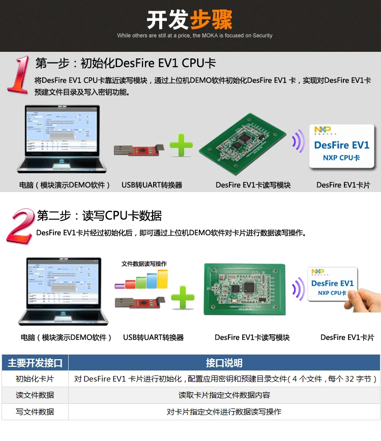 Модуль чтения и записи EV1 | DesFire Card | Модуль карты чтения процессора | Модуль процессора | CUT100-DES