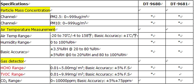 Выпущенный ручной счетчик частиц с PM2.5, PM10, HCHO, TVOC, CO2 инструмент для испытания пыли