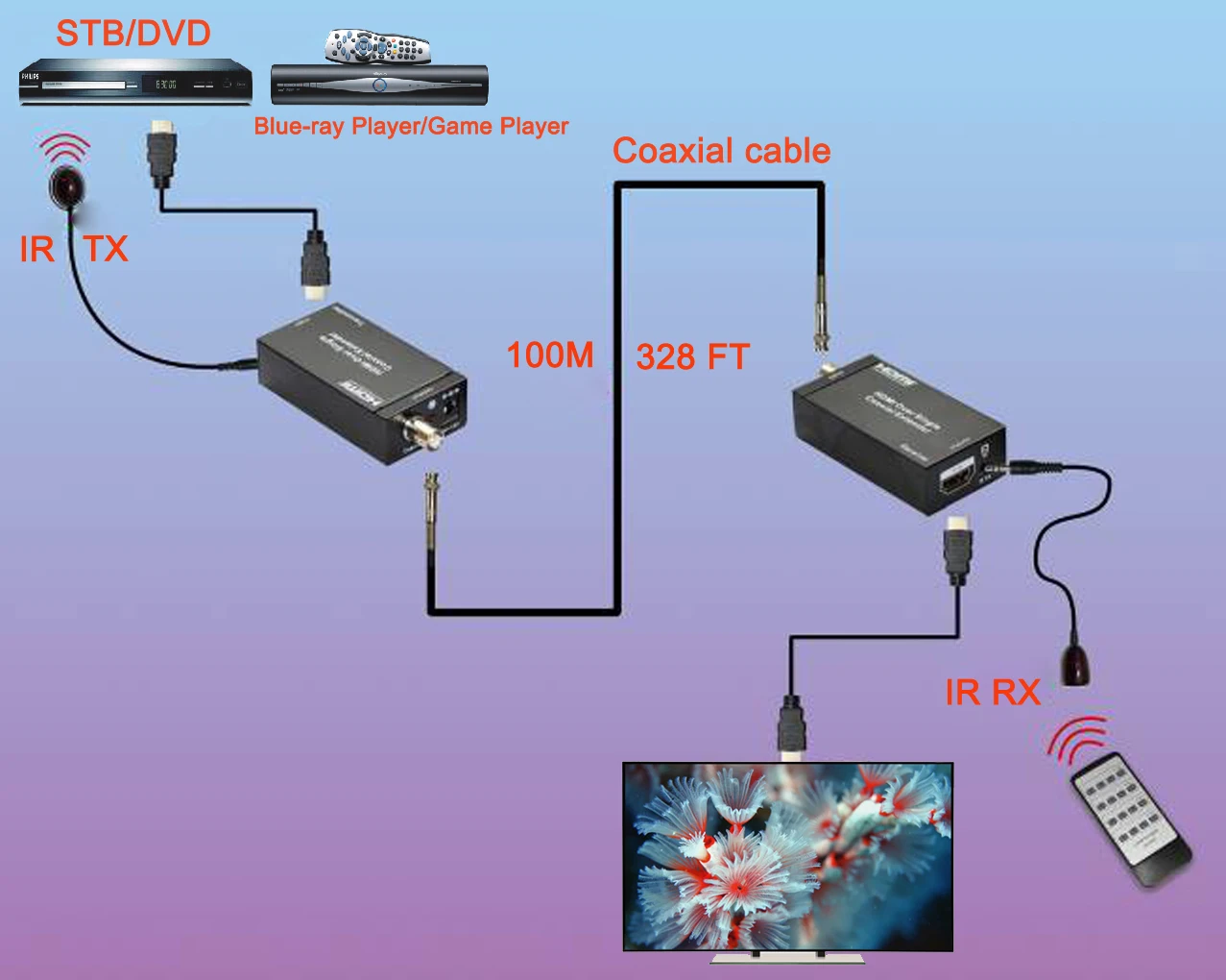 HDMI удлинитель Luiizans с одним коаксиальным кабелем ИК на 100 м/1080 футов P сигнала