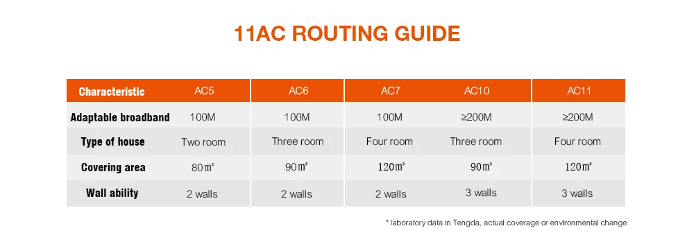 Tenda AC6 1200 Мбит/с беспроводной Wifi роутер двухдиапазонный 2,4 ГГц/5,0 ГГц 11AC умный Wifi повторитель приложение дистанционное управление английская прошивка