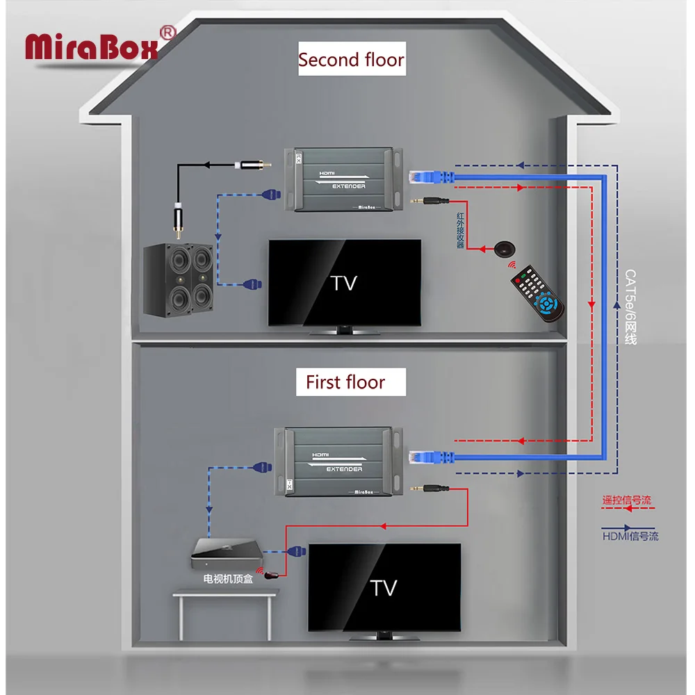 Mirabox 1080 P HDMI ИК Extender до 120 м по CAT5/5e/6/IP/TCP кабель удлинитель с Управление приемник