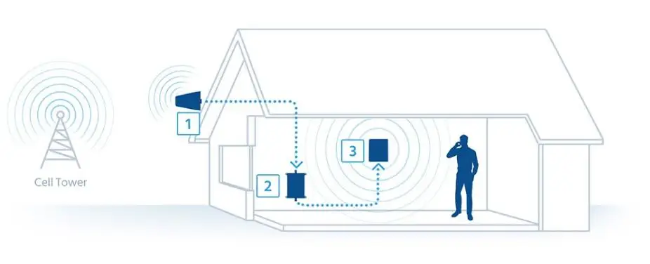 LDPA антенна полный комплект 800 2700 МГц потолочная 13 метров кабель для LTE 4G усилитель