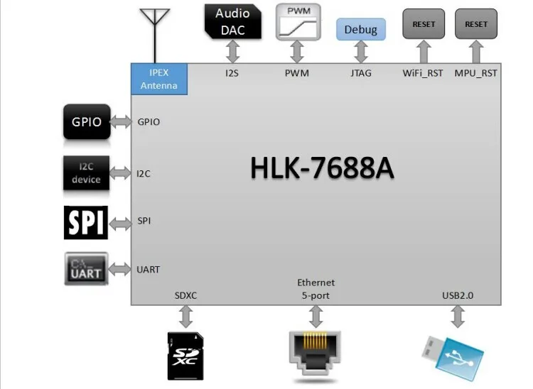 Free Shipping MTK7688AN industrial serial wifi module ethernet UART WIFI openwrt smart wireless module HLK-7688A kit