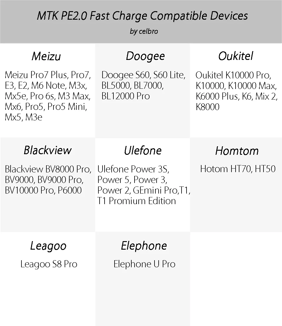 Оригинальное быстрое автомобильное зарядное устройство MTP pump Express для Oukitel Doogee Blackview BV10000 BV9000 BV8000 BV6000 Pro Quick Charge Car