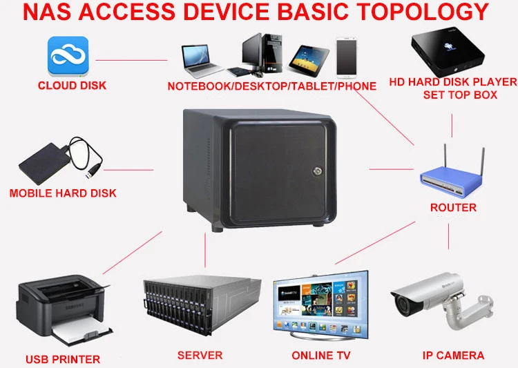 Цена по прейскуранту завода Mini-ITX Hot Swap 4 отсека NAS Cloud Storege IPFS сервер
