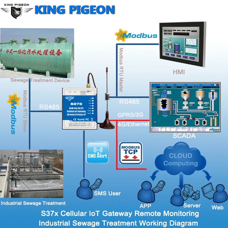 4G LTE Cellular IoT Modbus Gateway поддерживает 320 расширенных ввода/вывода бирок через RTU с 2 sim