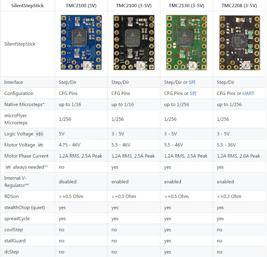 5 шт. TMC2130 V1.1 TMC2130V1.2 TMC2208 V1.2 Драйвер шагового двигателя бесшумный Отличная стабильность и защита Превосходная производительность