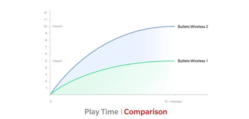 OnePlus Bullets беспроводной 2 Bluetooth магнитное управление микрофоном в ухо наушники Гибридный AptX Быстрая зарядка для Oneplus 6T 7 Pro
