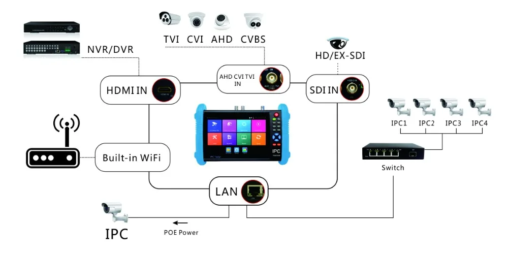 Дюймов 7 дюймов ips сенсорный экран К 4 к TVI CVI AHD SDI все в одном cctv тестер IPC-9800MADHS