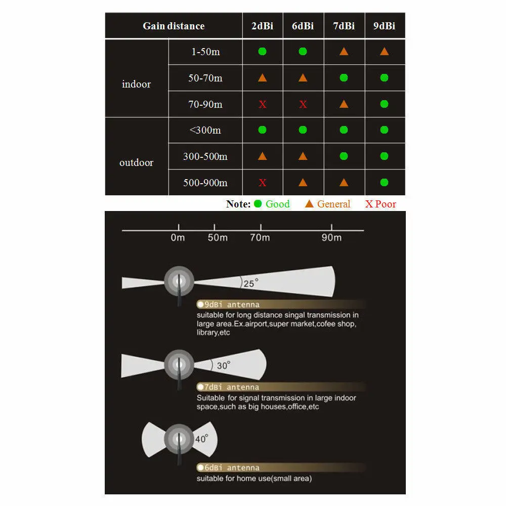 

2pcs 6dBi Dual Band WiFi RP-SMA Antenna 2.4GHz 5GHz 5.8GHz Amped Wireless Router