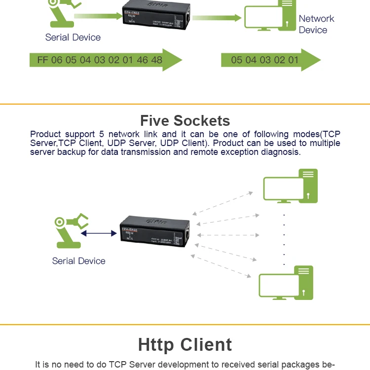 Широкий DC вход 5~ 18VDC Elfin-EW10 последовательный сервер для передачи данных через Wi-Fi Поддержка 802.11bgn беспроводной стандарт(заменить HF2211