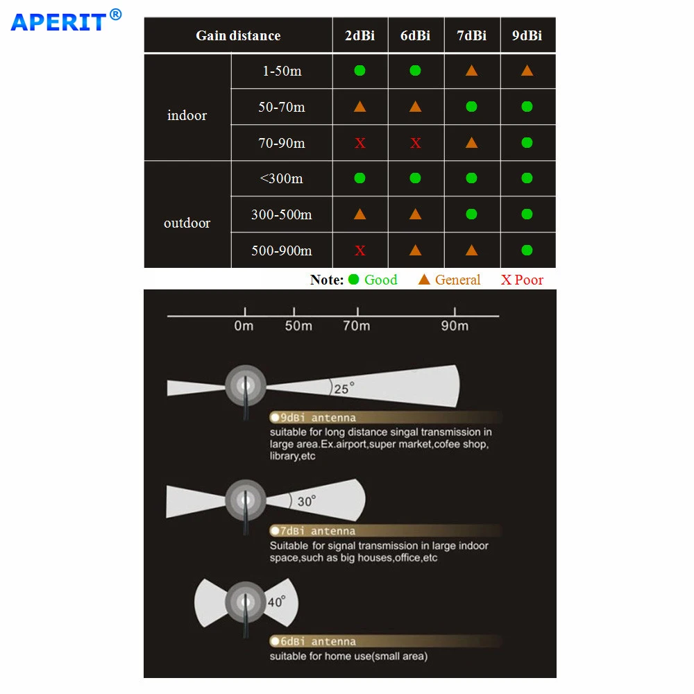 Aperit 3 6dBi 2.4GHz 5GHz Dual Band WiFi RP-SMA Antennas for db Asus Routers RT-N66U | Мобильные телефоны и аксессуары